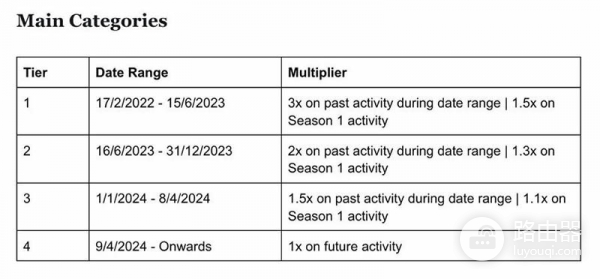 Debridge是什么?跨链资产转移的高速通道,如何赚取积分?