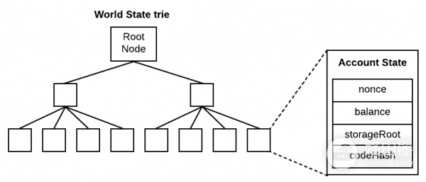 以太坊中的stateRoot与“世界状态”（World State）详解