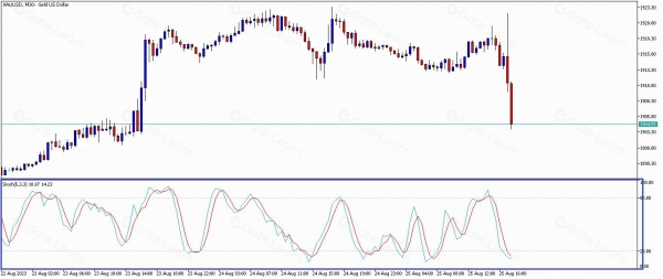 随机振荡指标怎么用？新手快速上手指南