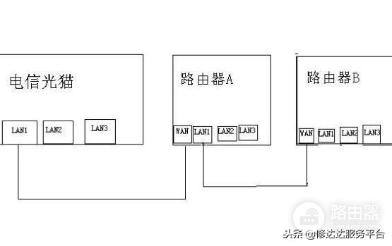 家里安装两个路由器方法-如何装两个无线路由器