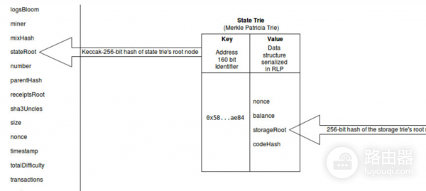以太坊stateRoot生成：为什么不是每次从头重新计算所有账户状态？