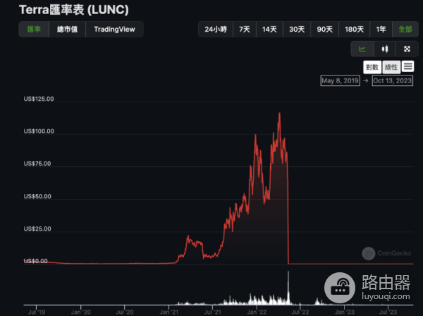 马丁格尔策略是什么意思? 利用马丁格尔策略投资真的不会亏吗?