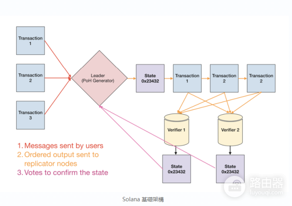 Telegram公链TON是什么? 和Solana有什么区别?