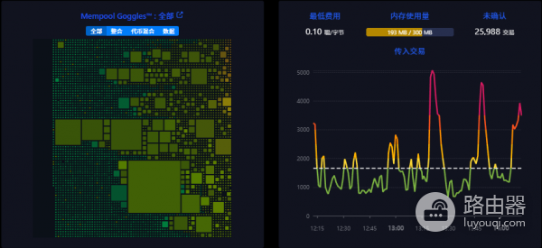 比特币低费交易被内存池踢出后怎么办？比特币内存池300MB上限