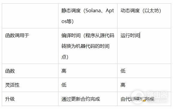 Move、Rust、Solidity智能合约语言比较
