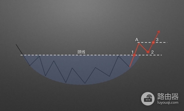 如何在币圈捕捉圆弧底？币圈底部形态的目标位推演