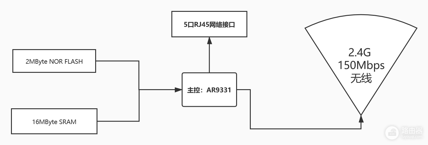 WR740N路由器V5.7版拆解分析