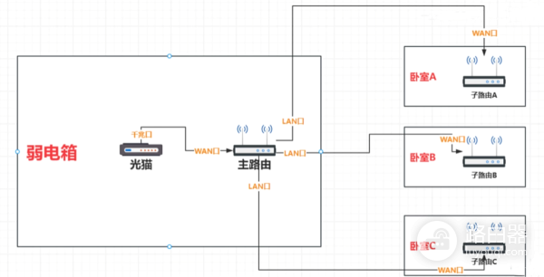 小米路由器Mesh有线组网方法介绍