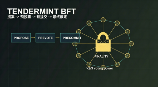 Tendermint共识是什么?BFT投票轮次和最终性机制详解