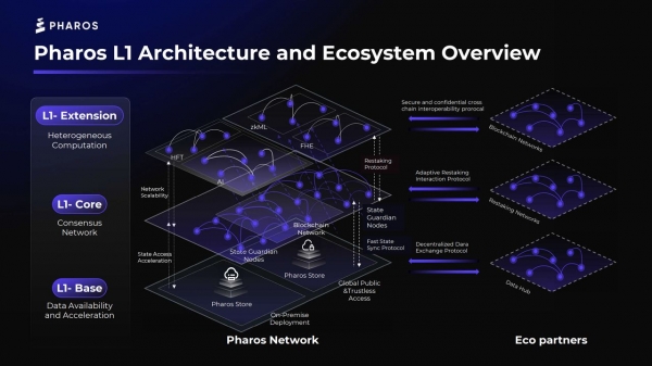 Pharos（PROS）是什么币？从0到1看蚂蚁前高管打造的合规高性能Layer-1区块链