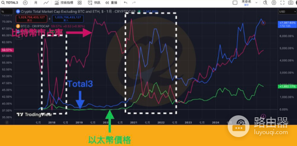 Total3是什么?如何用Total3来山寨币趋势?