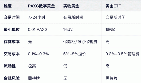 数字黄金PAXG入门指南，新手如何买