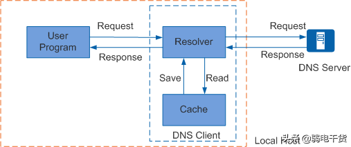 华为路由器怎么配置DNS(华为如何调试路由器)