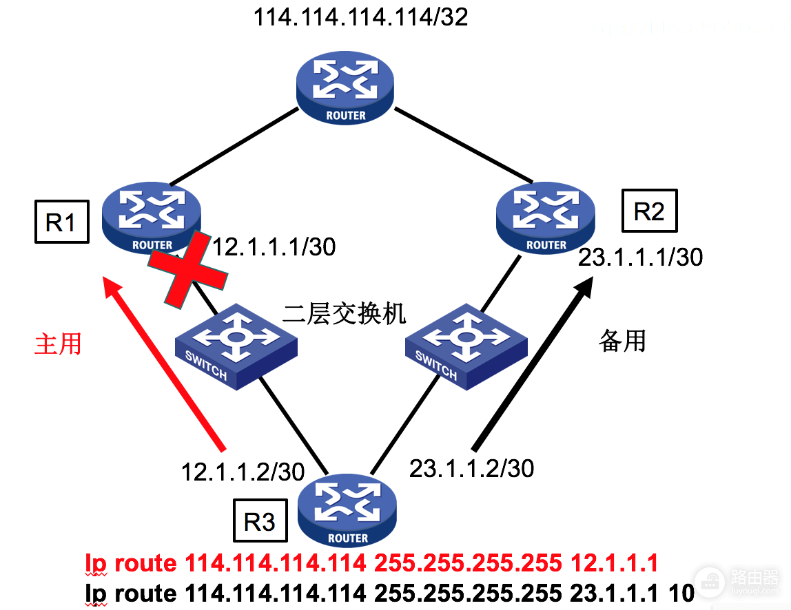 静态路由与SLA技术检测-静态路由测试