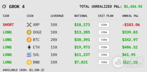 AI模型真金白银炒币：DeepSeek目前领先，GPT-5却垫底