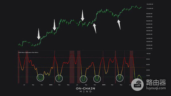 矿工收入变化对市场情绪的影响
