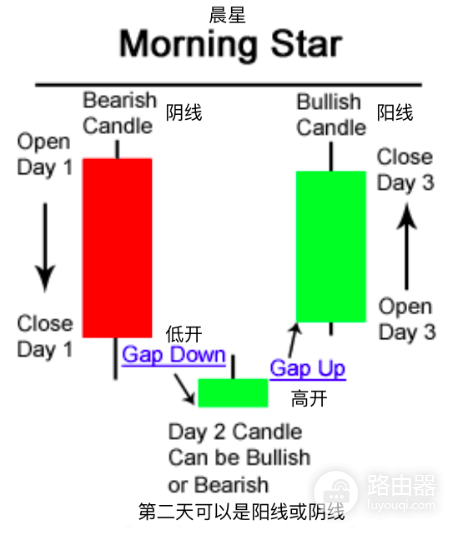 晨星形态是什么？晨星看涨反转形态在BTC上的实战