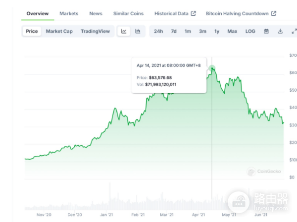 什么时候卖比特币最好? 可以卖比特币的指标有哪些?
