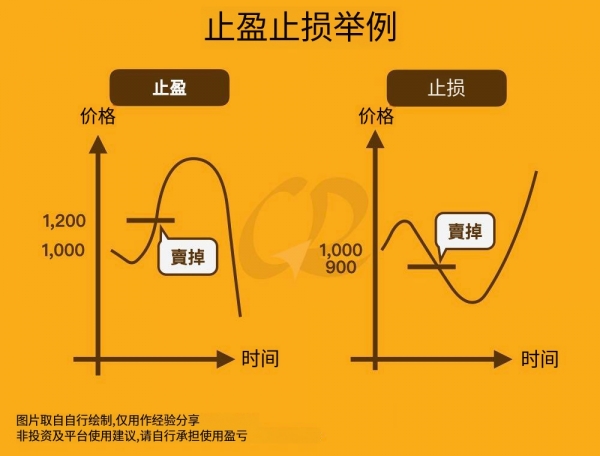 止盈止损怎么用？新手止盈止损技巧
