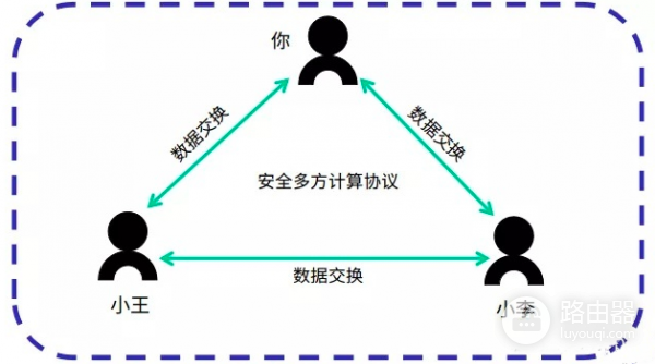 MPC多方安全计算是什么技术？具体的工作原理（科普）