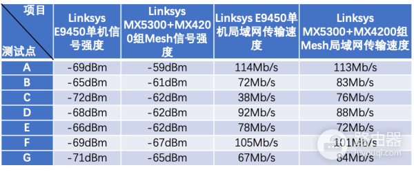 领势E9450路由器体验-领势路由器如何
