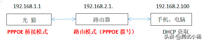 光猫桥接和路由区别-光猫 桥接 路由 区别