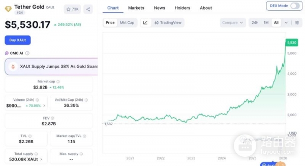 链上黄金怎么买卖？XAUt费用结构与购买流程