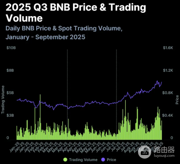 2025年第三季度加密行业发展报告,市场连续第三季度强劲增长