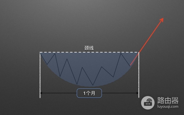 如何在币圈捕捉圆弧底？币圈底部形态的目标位推演