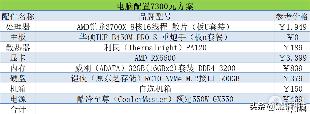 电脑配置方案一览(电脑的配置选择哪种方案)