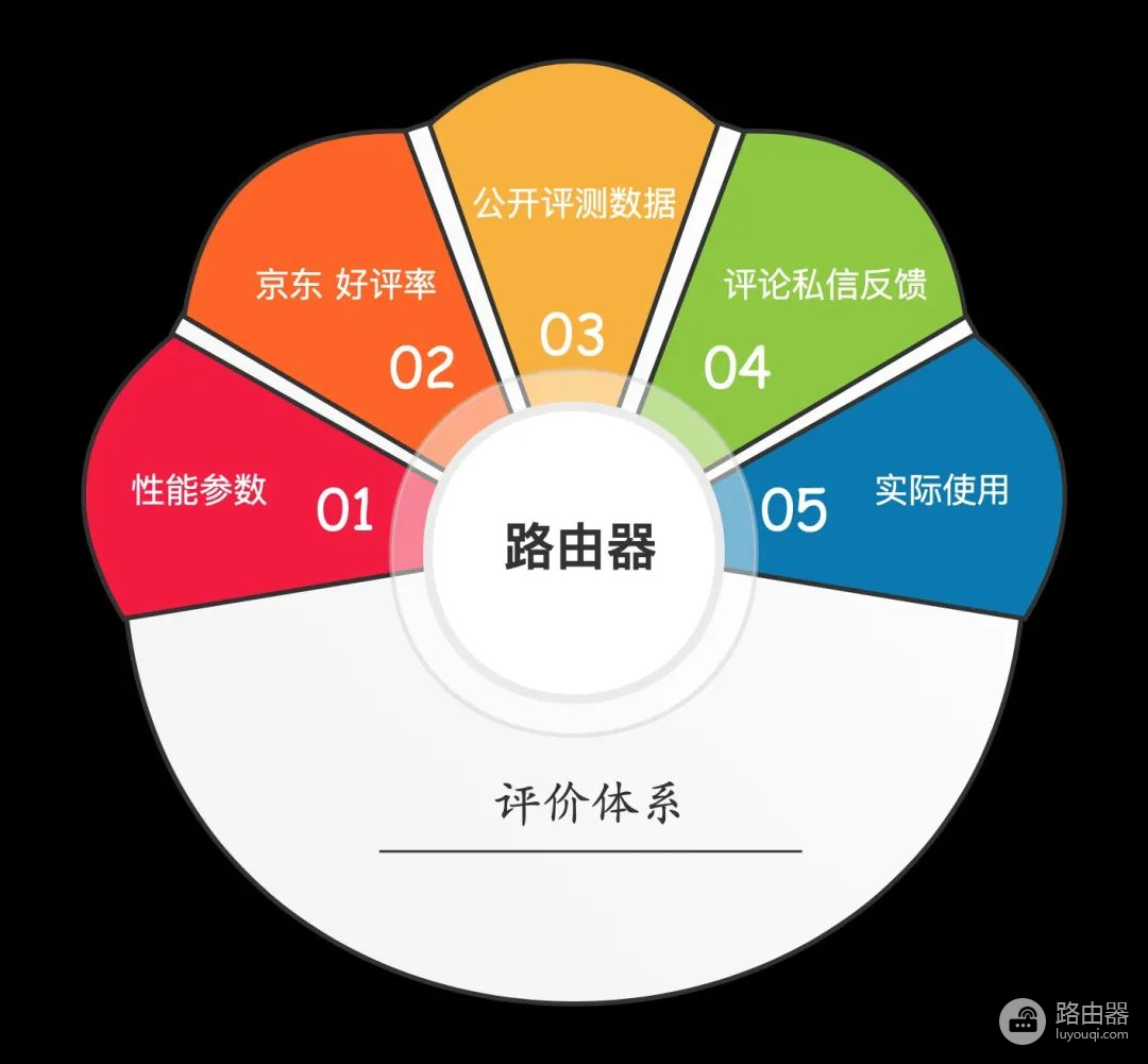 如何选购合适的路由器(如何选择家用网络路由器)