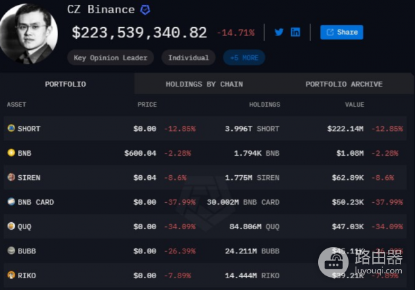 赵长鹏（CZ）是谁？币an掌舵人到底拥有多少比特币？