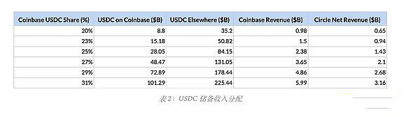 为什么好财报换来大跌?Circle稳定币经济学大解密