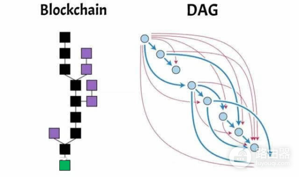 区块链DAG是什么？传统区块链与DAG技术的差异
