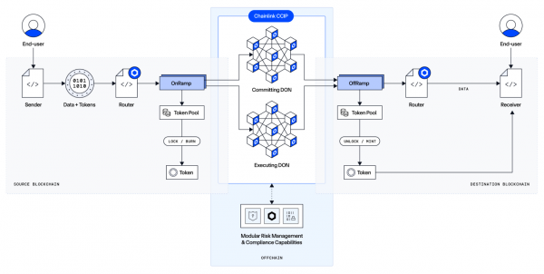 Chainlink CCIP是什么?跨链消息和代币转移的风控路径