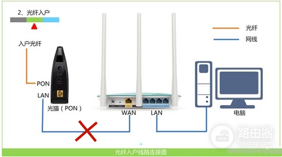 192.168.0.1跳转到电信或网通猫的登录页面？如何解决？