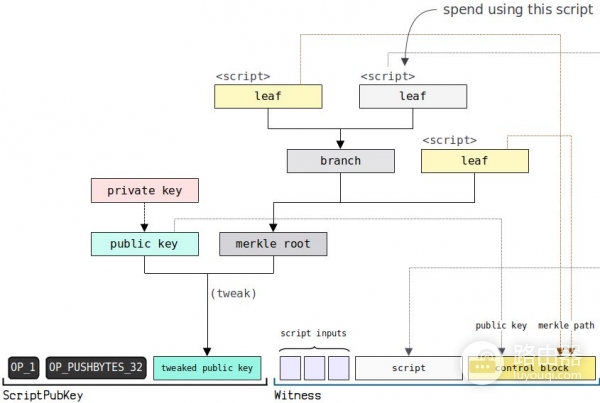 钱包地址怎么生成?UTXO模型和找零地址