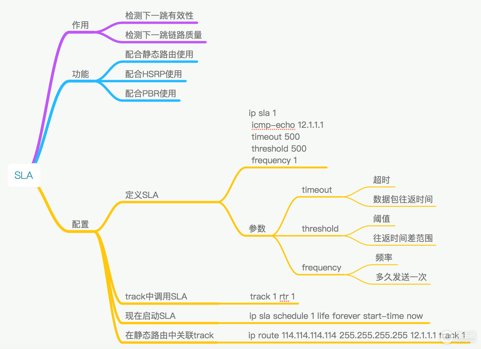 静态路由与SLA技术检测-静态路由测试