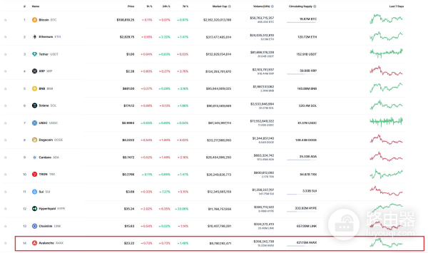 AVAX是什么币?Avalanche的技术与潜力