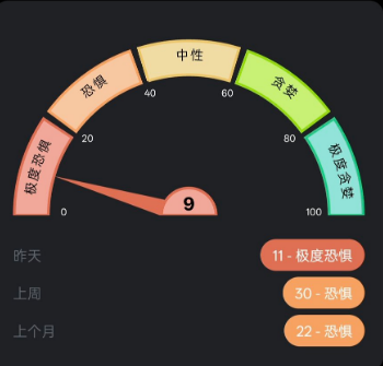 加密货币市场进入极度恐慌指数可以抄底吗? 币圈极度恐慌是抄底时机吗?