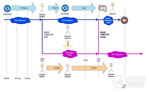 51%攻击与比特币的安全性？比特币不是币而是终极信任机器