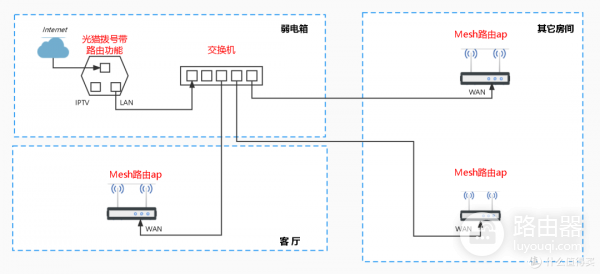 Mesh路由器网状连接及拓扑结构介绍