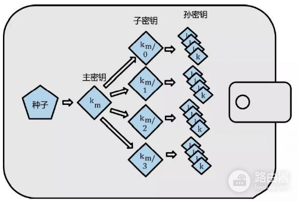 HD钱包是什么？哪些钱包属于HD钱包？