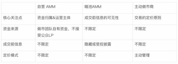 自营AMM对比传统AMM,隐形做市商重塑DeFi格局