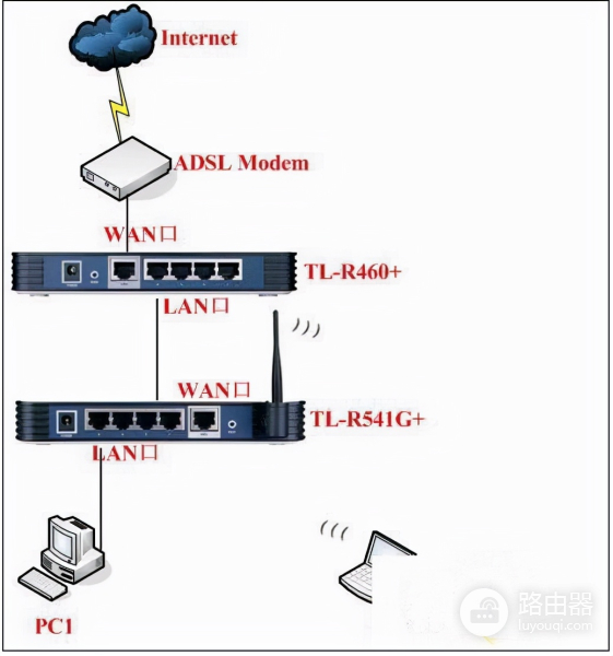 多台路由器组网连接上网设置的图文教程(路由器之间如何组网)
