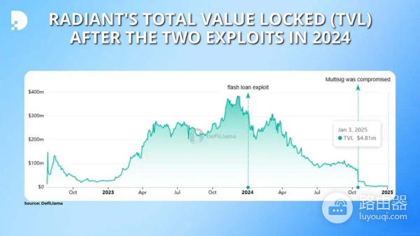 Radiant Capital（RDNT币）是什么？全链借贷协议Radiant功能全览