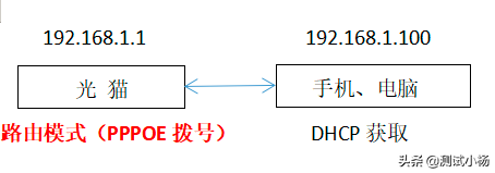 光猫桥接和路由区别-光猫 桥接 路由 区别