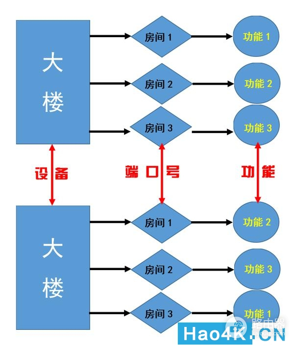 如何搞懂端口映射(如何将路由器端口映射)