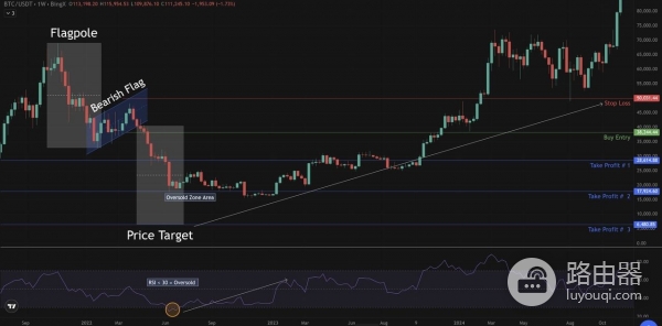 加密货币交易如何识别牛市与熊市旗形形态？
