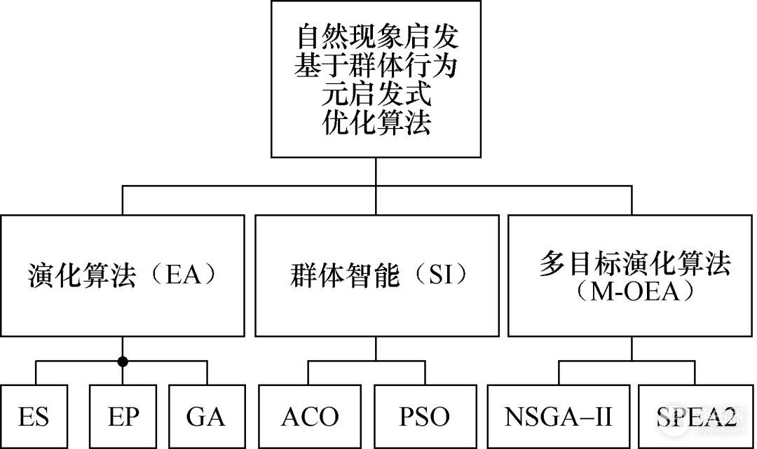 （全文收藏）电能路由器设计自动化综述：设计流程架构和遗传算法